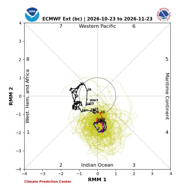 Oscillation de Madden Julian (MJO)